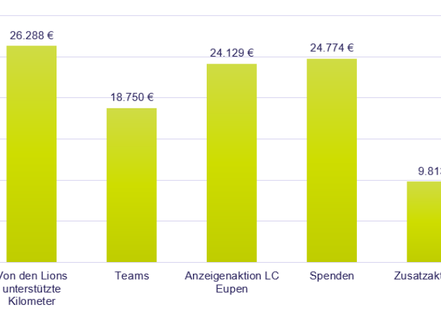 Kilometer Zusammensetzung